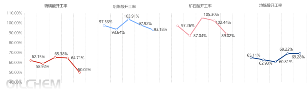 [隆众聚焦]：山东硫酸市场：硫磺酸深陷“停产潮”，化工需求能否撑起高位酸价？