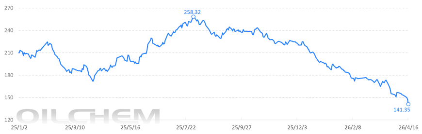 [隆众聚焦]：硫磺现货下行 支撑因素仍存后市可期