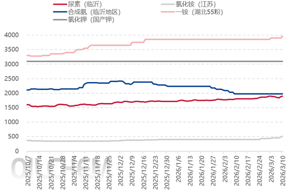 [隆众聚焦]：国内春耕旺季叠加国际地缘冲突下的化肥市场