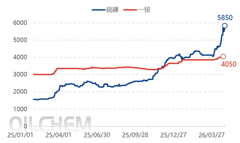 【隆众聚焦】:政策双压、成本破新高 磷酸一铵市场僵持前行