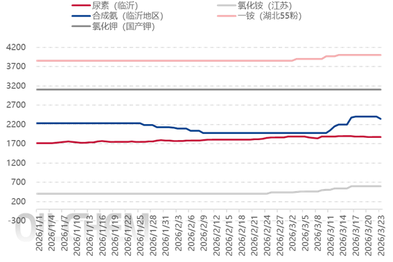 [隆众聚焦]：成本端、供需端支撑复合肥价格一路走高