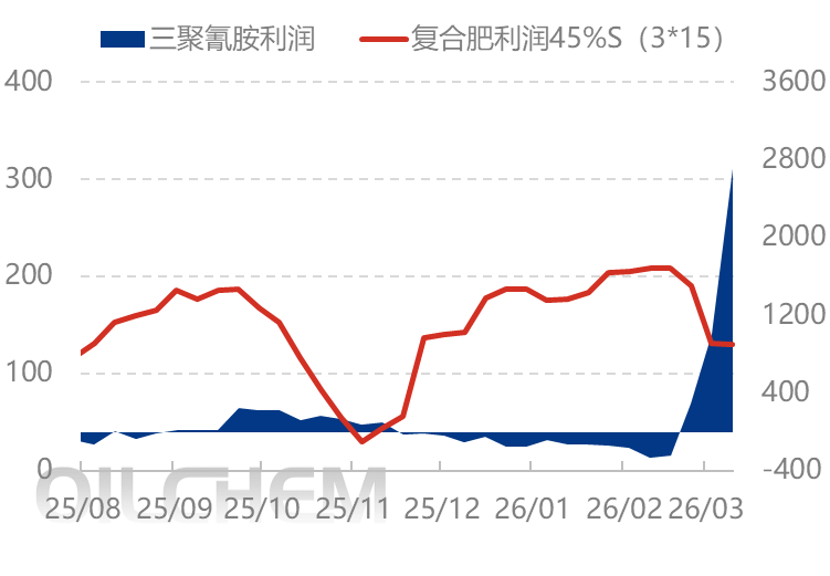 [隆众聚焦]：情绪需求共同支撑  尿素行情基本平稳