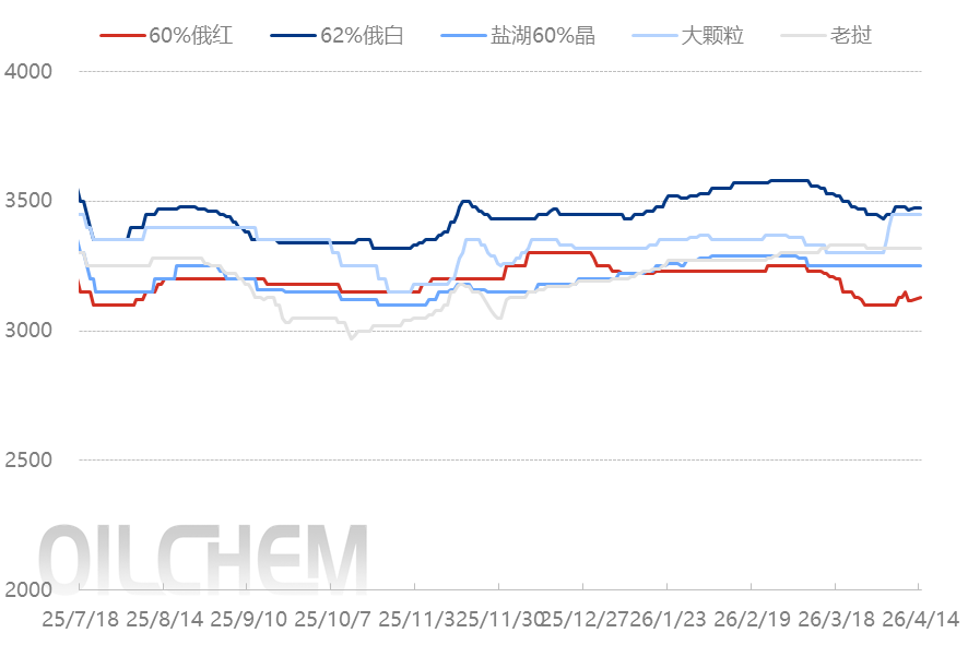 [隆众聚焦]：国际形势反复无常，钾肥市场分化