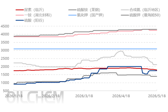 [隆众聚焦]： 复合肥市场进入产业结构调整深化阶段