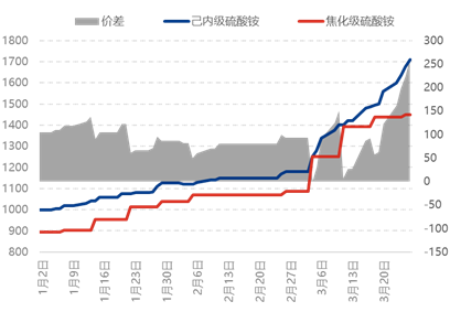 [隆众聚焦]：硫酸铵价位持续推涨背后的原因