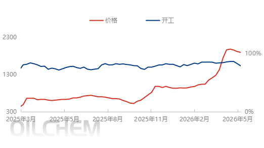 [隆众聚焦]：一边检修减产，一边出口回流：山东硫酸凭什么越走越“贵”？
