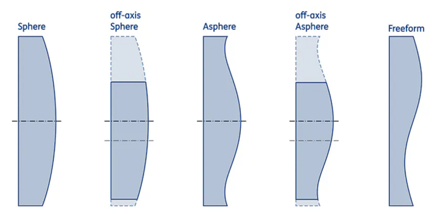 Asphericon自由曲面光学产品，高精度波前的自由曲线透镜，表面质量RMSi