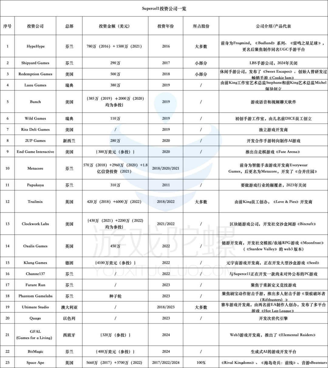 腾讯海外版图又添一将，旗下Supercell收购英国游戏工作室Space Ape-第4张图片-一枝梧桐 