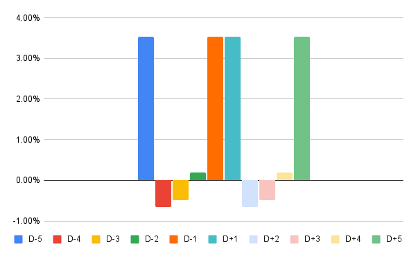 10-day high filter + holiday drift