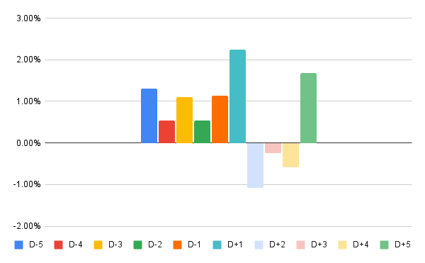 5-day high filter + holiday drift