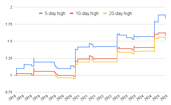 Net value of strategy under different N-day high filter+holiday drift