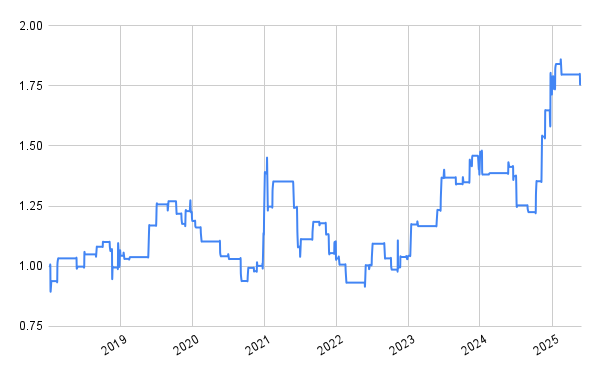BTC holiday drift strategy