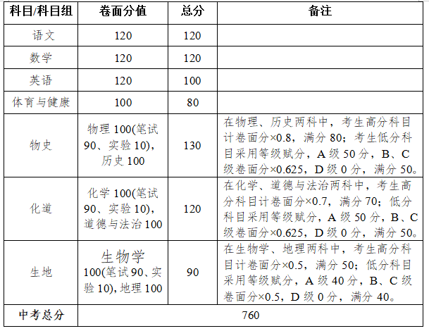 湛江市中考成绩查询_湛江中考成绩在哪查_湛江中考查分网站登录