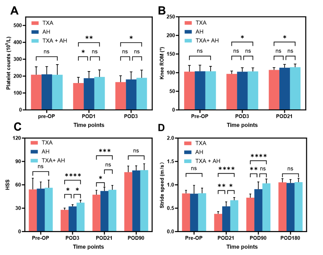 骨科用哪些止血纱华西医院骨科／骨科研究所沈彬／曾羿团队：氨甲环酸联合可吸收止血纱血液管理新策略实现“止血-抗纤溶”全覆盖，协同加速TKA术后康复_https://www.jmylbn.com_新闻资讯_第5张