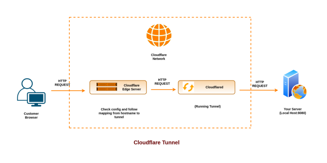 没有公网IP和云主机，如何在公网访问PROXMOX？利用Cloudflared Tunnel来实现！上次讲了自己搭建了一 掘金