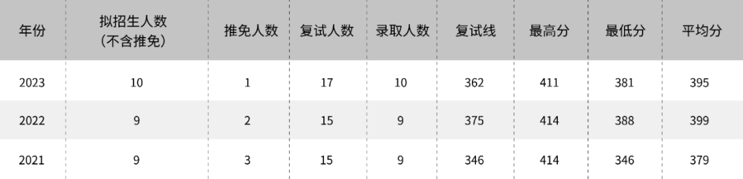 2023年广州大学研究生院录取分数线_广州大学研究生院分数线_广州大学研究生专业分数线