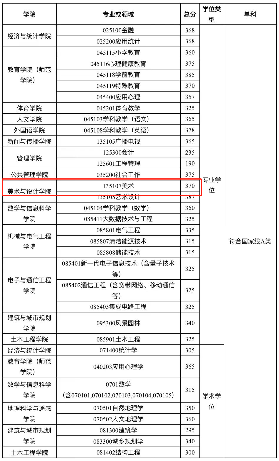 广州大学研究生专业分数线_2023年广州大学研究生院录取分数线_广州大学研究生院分数线