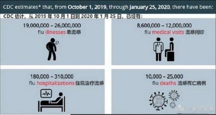 武汉疫情vs美国流感，一场没有硝烟的战争