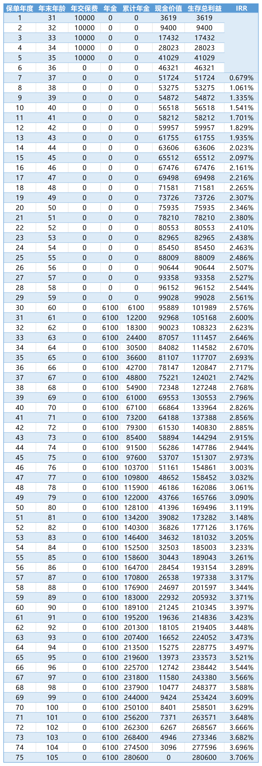 利安安享颐生青竹版年金险收益演示