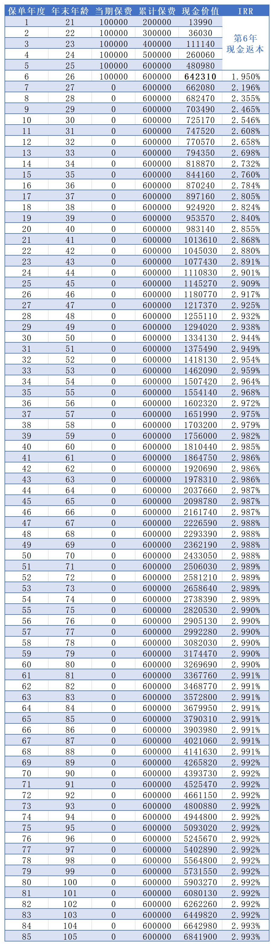 富德生命人寿鑫享3号终身寿险A款收益