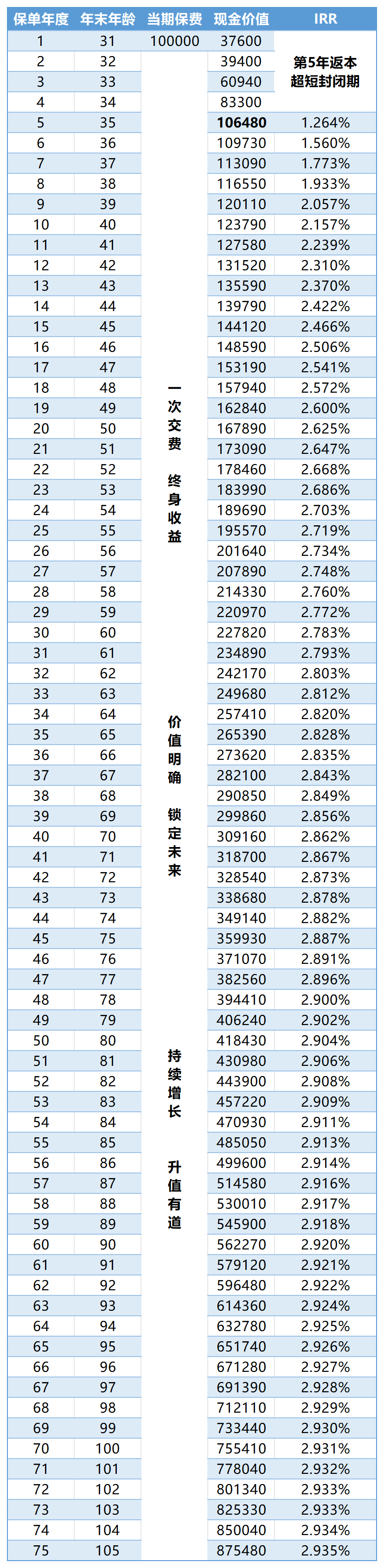 富德生命人寿富德鑫享3号终身寿险（B款）收益