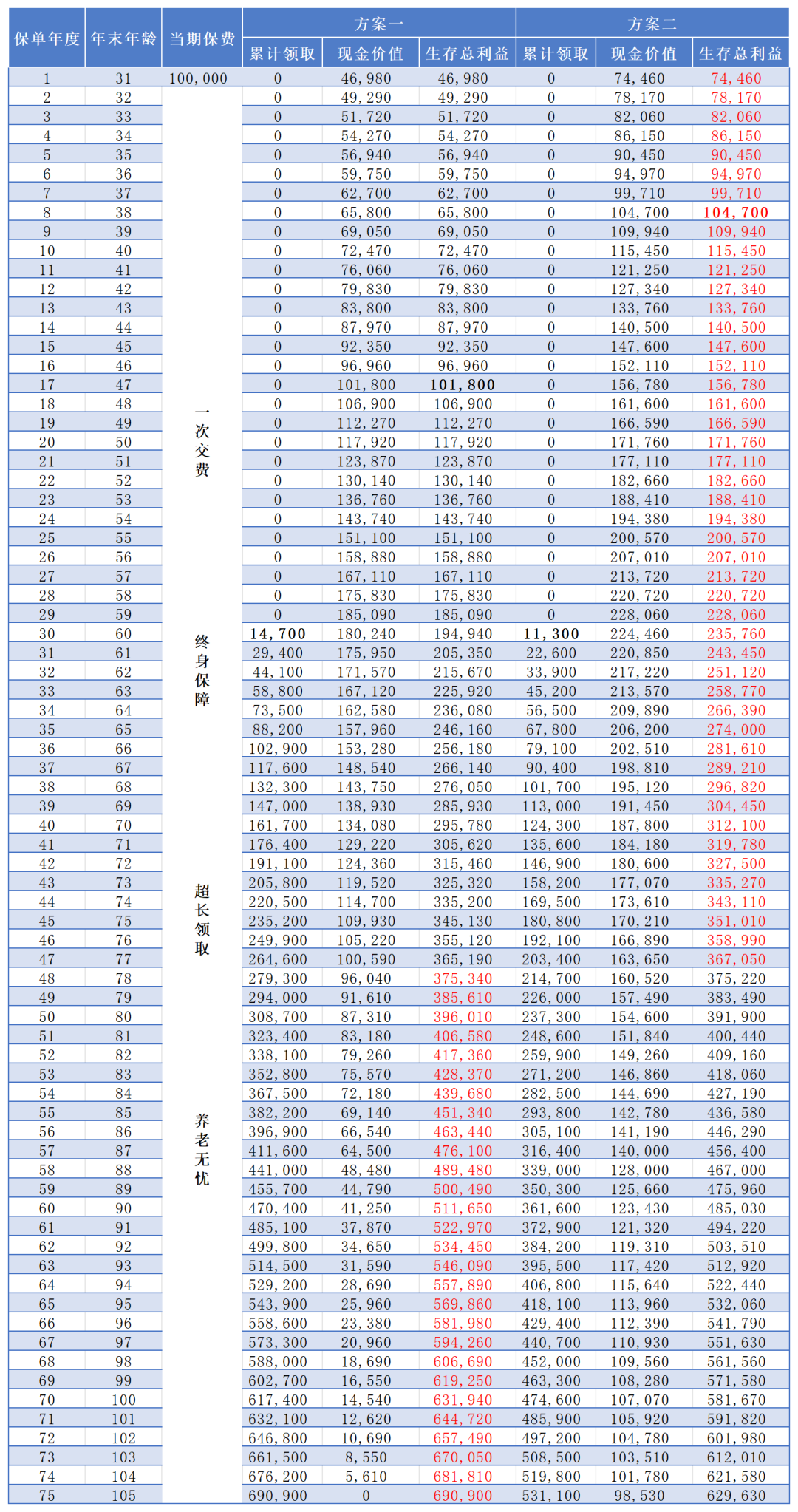 富德生命鑫禧年年尊享版养老年金收益演示