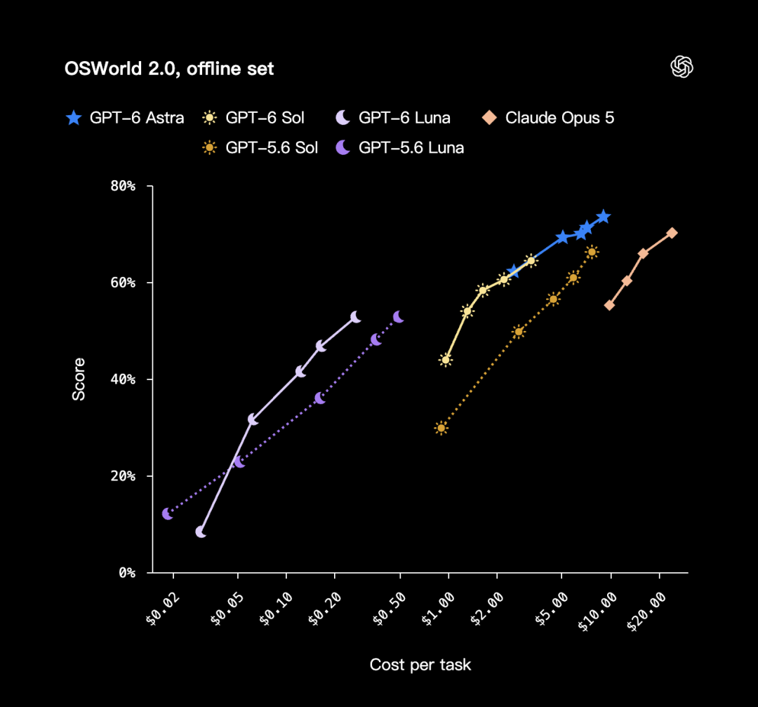 OSWorld 2.0 离线集，采用部分完成得分