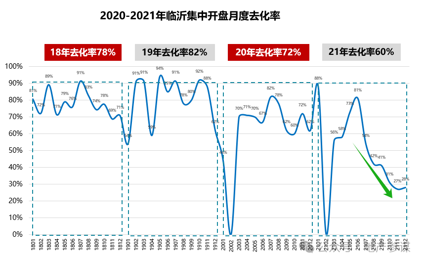 高端别墅项目——奥正雅园则以31000的天花板价格首开并逆市热销,以近