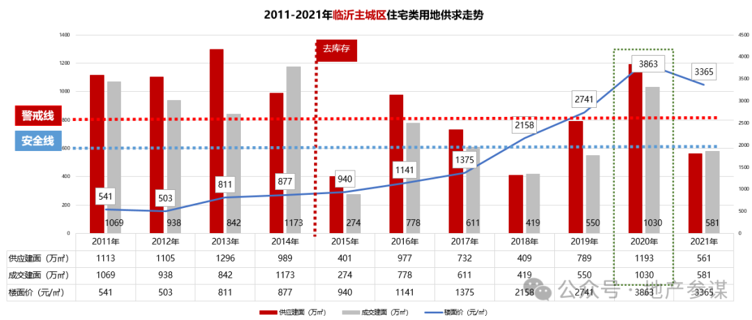 2018~2024,临沂房地产的发展复盘