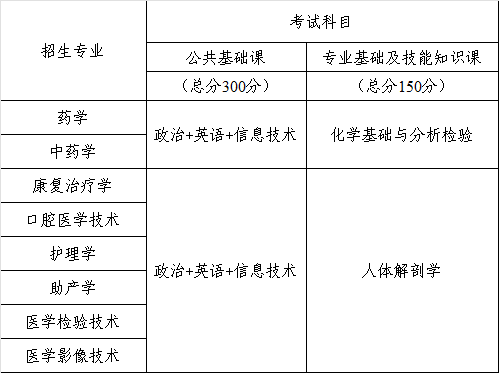 南昌医学院今年分数线_南昌医学院录取分数线2024_南昌录取分数医学院线2024