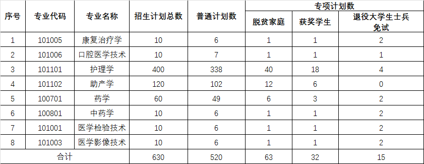 南昌录取分数医学院线2024_南昌医学院今年分数线_南昌医学院录取分数线2024