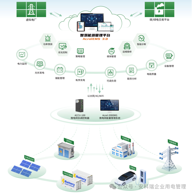 别让能耗吃掉你的利润！一文看懂安科瑞EMS如何给工厂装上&ldquo;能源大脑&rdquo;