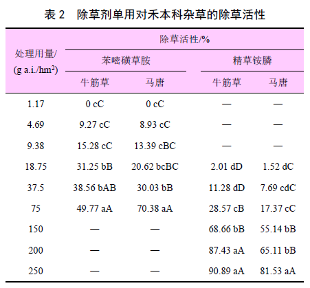 苯嘧磺草胺和精草铵膦对非耕地杂草的联合作用