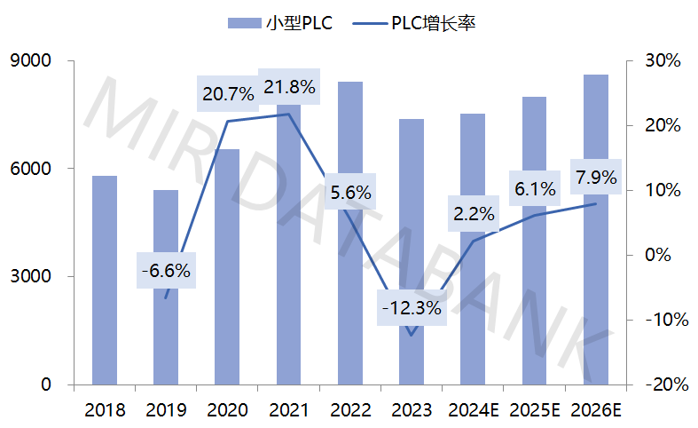 2023年中国自动化市场总结及预测