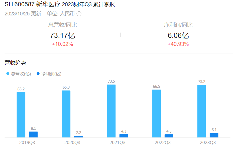 新华医疗器械怎么样连设2家新公司，新华医疗有新动向！_https://www.jmylbn.com_新闻资讯_第10张