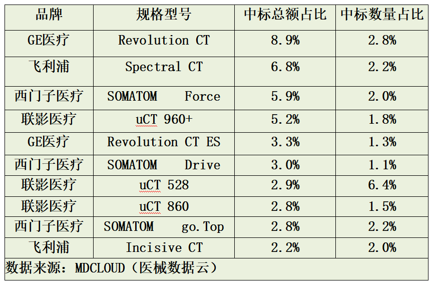 联影ct怎么样国产CT，联影排第一！_https://www.jmylbn.com_新闻资讯_第5张