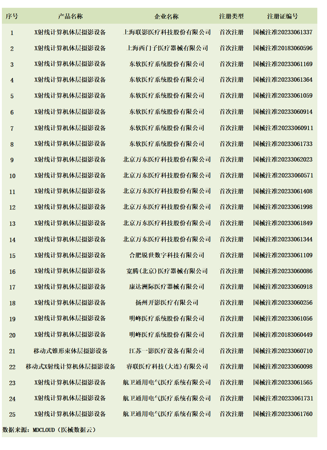 联影ct怎么样国产CT，联影排第一！_https://www.jmylbn.com_新闻资讯_第2张