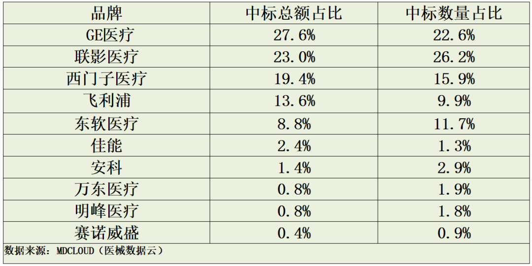 联影ct怎么样国产CT，联影排第一！_https://www.jmylbn.com_新闻资讯_第4张