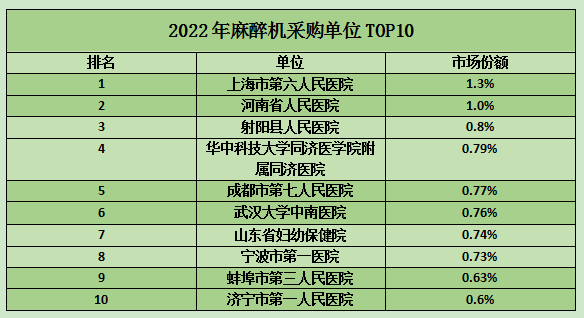 德尔格麻醉机怎么样迈瑞第一｜2022麻醉机排行榜来了_https://www.jmylbn.com_新闻资讯_第2张