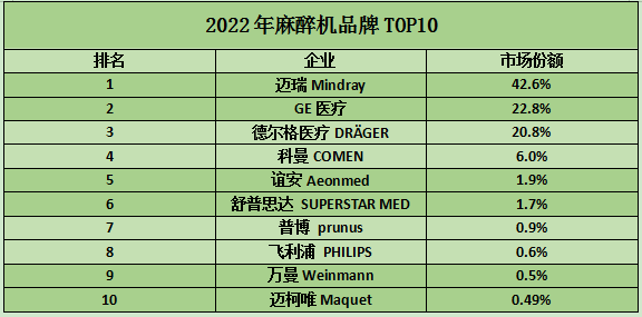 德尔格麻醉机怎么样迈瑞第一｜2022麻醉机排行榜来了_https://www.jmylbn.com_新闻资讯_第1张