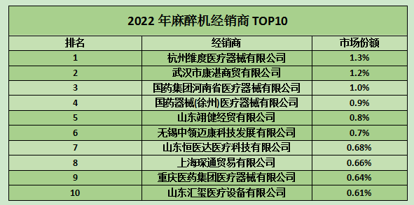 德尔格麻醉机怎么样迈瑞第一｜2022麻醉机排行榜来了_https://www.jmylbn.com_新闻资讯_第3张