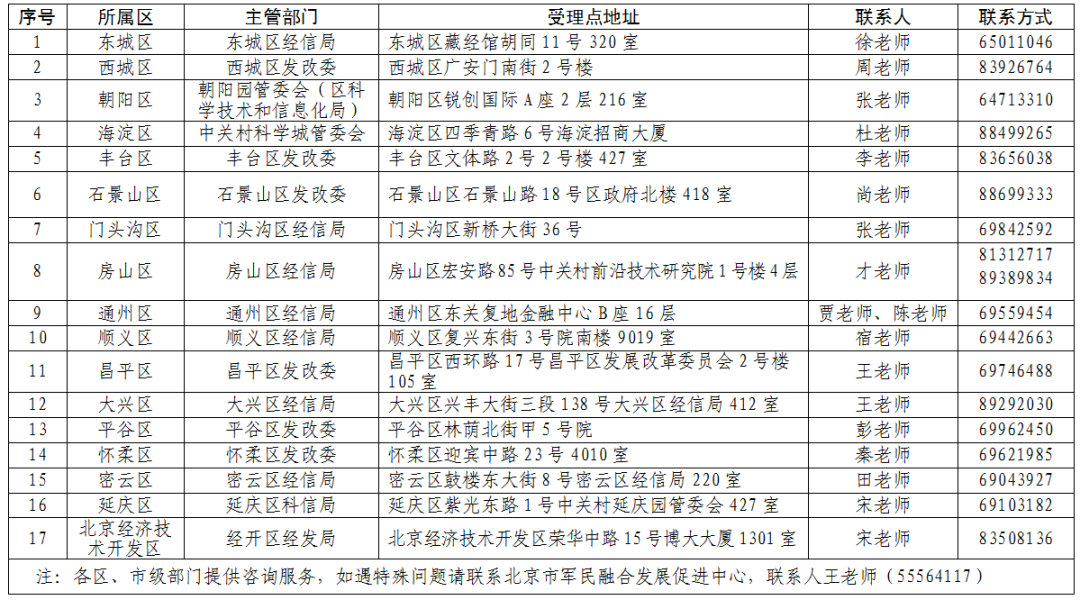 市区联系方式汇总表