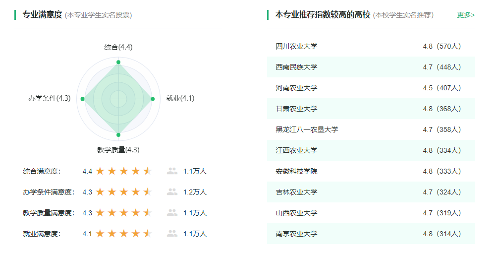专业满意度较高的高校