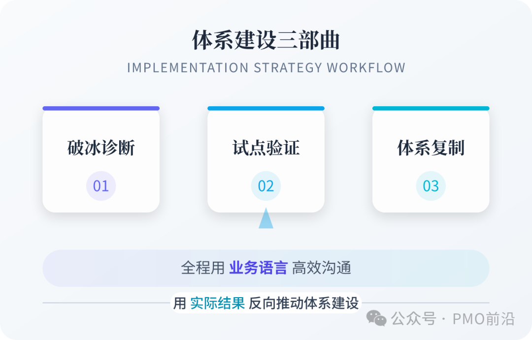 破冰诊断 — 试点验证 — 体系复制，全程用业务语言沟通，用实际结果反向推动体系建设