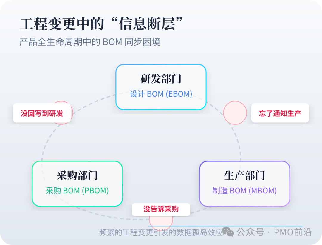一个产品从上市到退市，可能经历几十次甚至上百次工程变更。每次变更，理论上要同步更