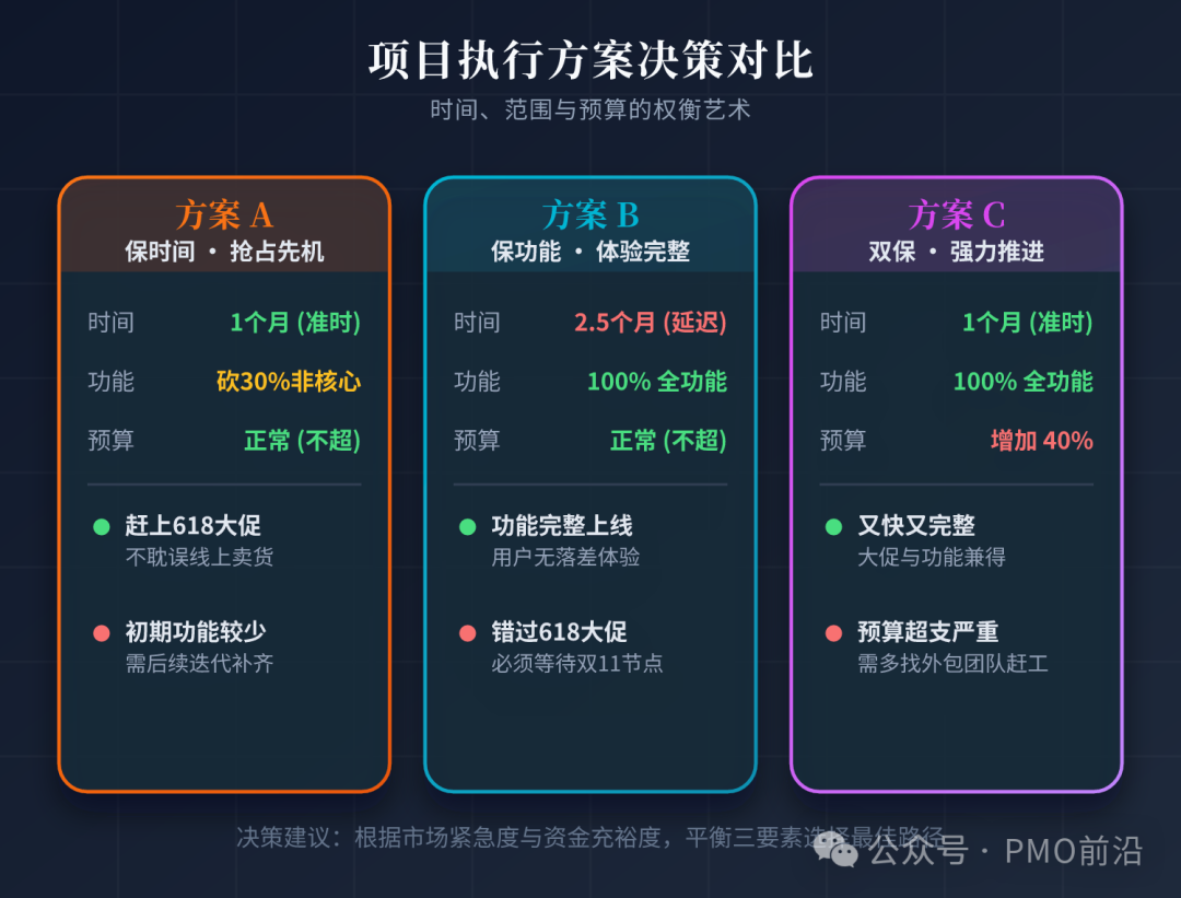 方案A：保时间，一个月准时上线，核心交易功能全做，非核心的优惠券、积分、会员体系