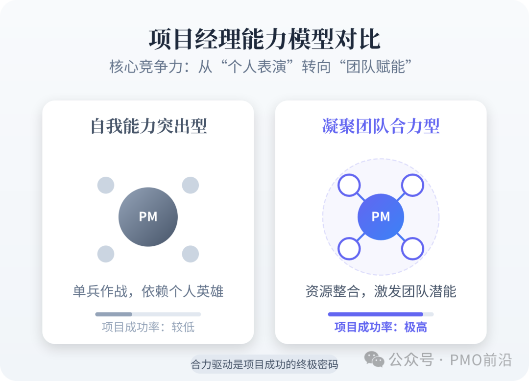 一个项目经理最大的能力，不是自己有多厉害，而是能让一群厉害的人愿意跟着你干。 而