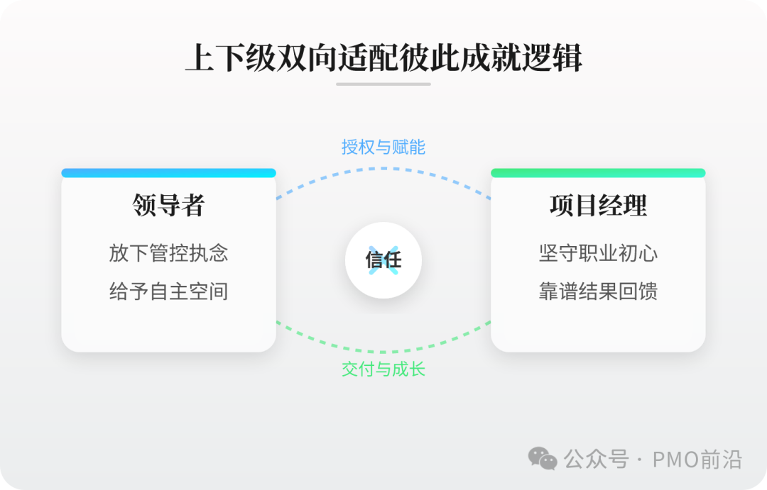 上下级双向适配彼此成就的逻辑：领导放下管控执念，给予项目经理自主空间；项目经理坚守职业初心，用靠谱结果回馈信任