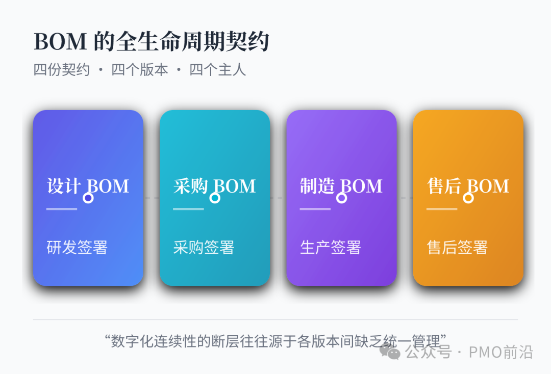 研发签的是"设计BOM"，采购签的是"采购BOM"，生产签的是"制造