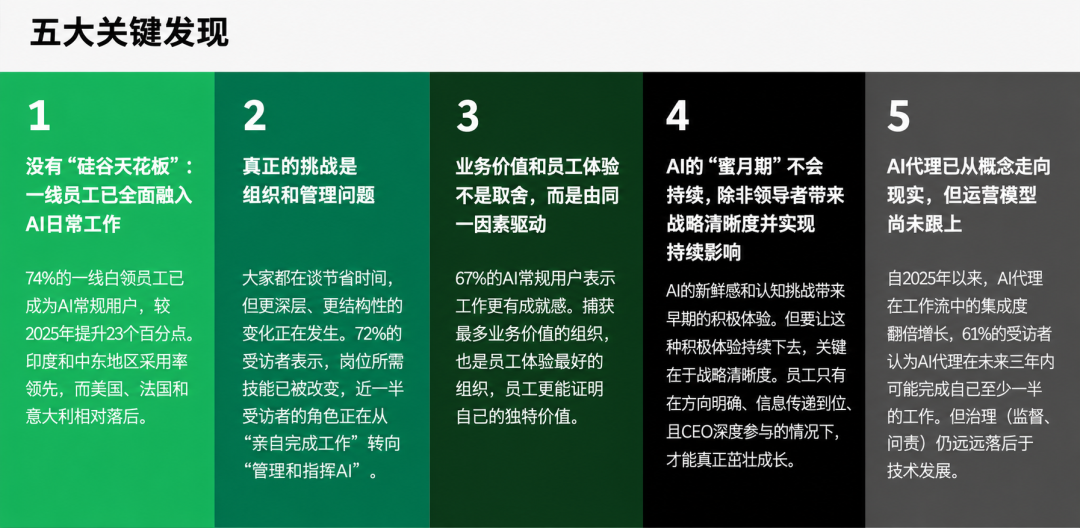 重磅｜BCG最新万人调研：AI转型，战略比工具更重要（附行动策略）